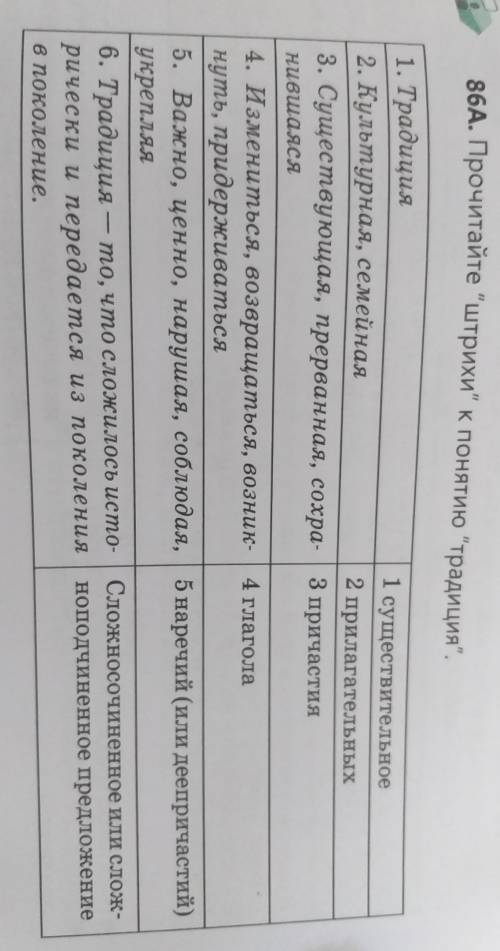 86A. Прочитайте штрихи к понятию традиция. 1. Традиция1 существительное2. Культурная, семейная2