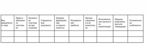 Выполните сравнительный анализ организационно-правовых форм предприятий