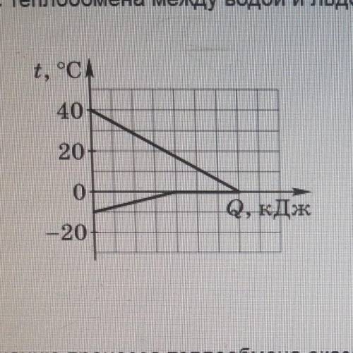 В сосуд с водой поместили кусок льда. Массы воды и льда одинаковые. На рисунке изображён процесс теп
