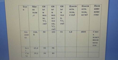Внимательно прослушав видео, запишите полученные данные масс и объемов тел в таблицу 1. ТелоМасса те