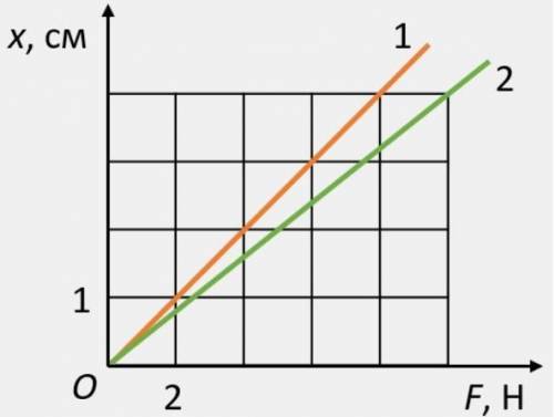На рисунке приведены графики зависимости абсолютного удлинения 2 пружин от приложенных к ним с жестк