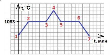 Изучить график зависимости температуры от времени для тела из некоторого вещества, ответить на вопро
