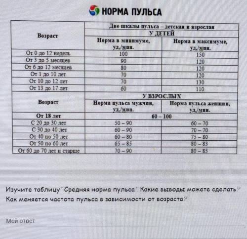 Изучите таблицу средняя норма пульса какие выводы можете сделать как меняется частота пульса в завис