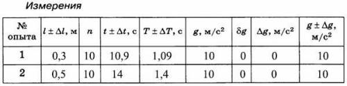 1. Подвесить к штативу шарик на нити (30 см). 2. Измерить время 10 полных колебаний маятника, вычисл