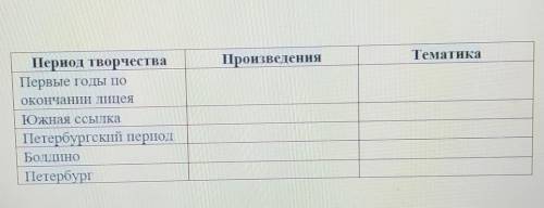 Заполните таблицу связанную с А.С.Пушкином даю вам 50ББ Фотография в Произведения | Тематика | Перио