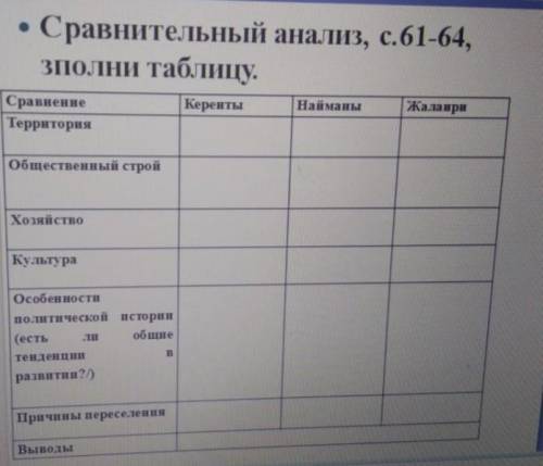 Сравнительный анализ, с.61-64 заполни таблицу. Кереиты, Найманы, Жалаиры. ​