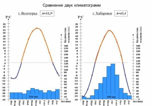 ответьте на вопросы: 1.Какое количество осадков вы падает за год в этих городах? 2.Рассчитайте годов