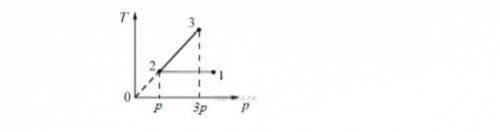 Один моль идеального одноатомного газа совершает процесс 1-2-3, изображенный на рисунке. В процессе