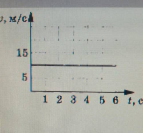 1. На рисунке представлен график скорости движения тела Путь, пройденный телом за 6с, равен 11) 15 м