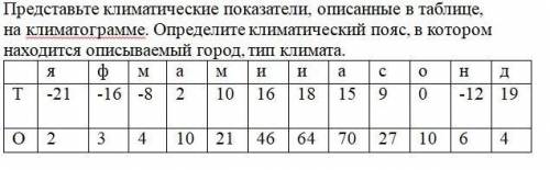 Представьте климатические показатели, описанные в таблице, на климатограмме. Определите климатически