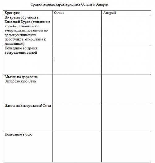 Сравнительная характеристика Остапа и Андрея обязательное условие при дачи ответа используйте полные