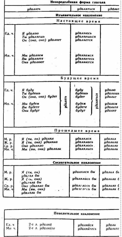 По образцу таблицы, данной таблицы ( на фото) составьте таблицу спряжения глаголов: решать, решаться