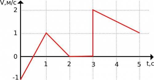 Тело двигается вдоль прямой, параллельной оси Ох. Изображен график проекции его скорости на ось Ох.