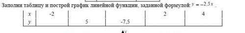 2. Заполни таблицу и построй график линейной функции заданной формулой у = -2,5х ОЧЕНЬ НУЖНО