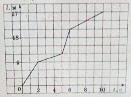 На рисунку наведено графік залежності пройденого тілом шляху від часу. Визначте середню швидкість ру
