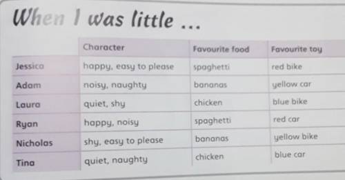 Character Favourite foodFavourite toyJessicahappy, easy to pleasespaghettired bikeAdamnoisy, naughty