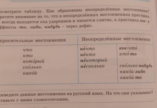 Рассмотрите таблицу. Как образованы неопределённые местоимения? Обратите внимание на то, что в неопр