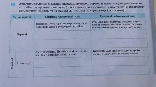 Заповніть таблицю, укалавши найбільш вопирені аерноні й технічні культури (волокние- ті, олійні, цук