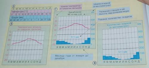 По климатической диаграмме смотри рисунок 35 определите тип климата Заполните таблицу​