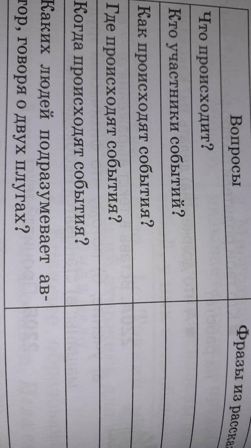 Допишите её. ВопросыФразы из рассказаЧто происходит?Кто участники событий?Как происходят события?Где