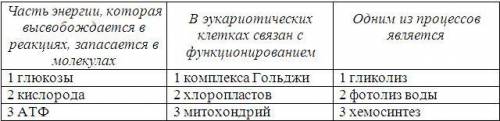 Охарактеризуйте энергетический обмен в клетке по приведенным признакам