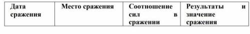 1. Заполнить таблицу «Основные сражения Северной войны» .​