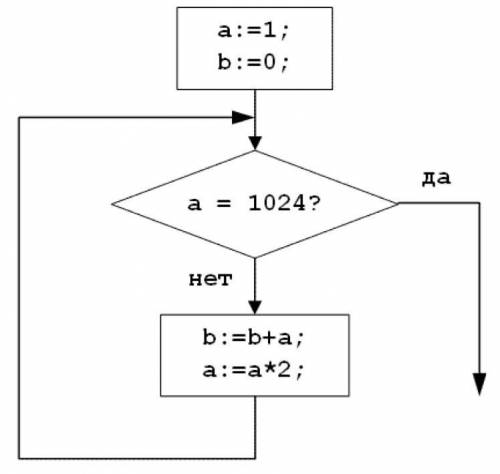 Определите значения переменной b после выполнения фрагмента алгоритма