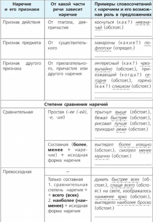 внимательно рассмотри таблицу придумай и запиши по 2-3 примера каждого типа наречия по значению и ст