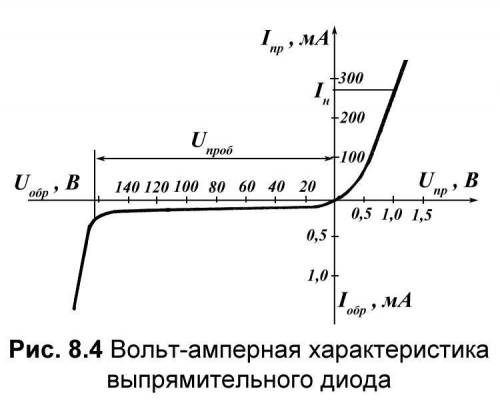 Объясните вид вольт–амперной характеристики диода для прямого и обратного напряжения.