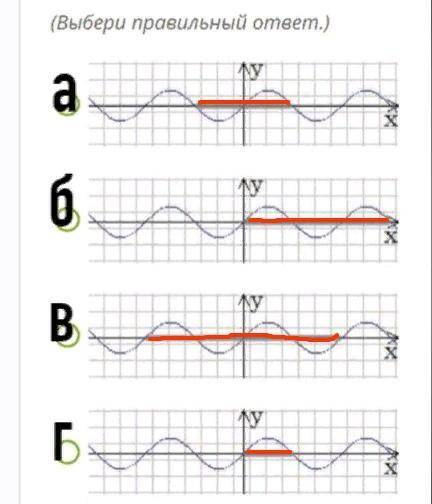 Дан график функции y=sinx. На каком рисунке отмеченный интервал соответствует периоду функции?