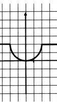 Напишите программу вычисления значения функции у(х), график которой представлен ниже​