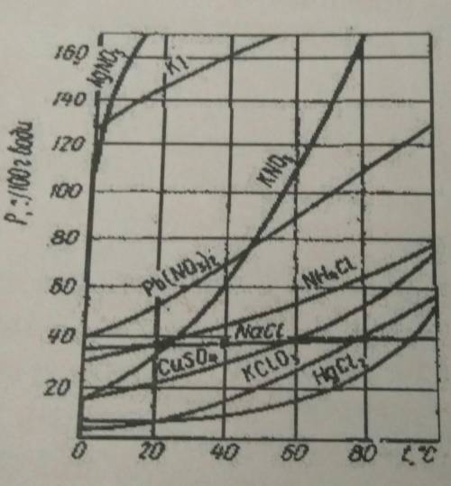 Форм 7) Користуючись кривими розчинності твердих речовин у воді, порівняти розчинністькалій нітрату,