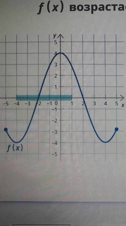 f(x) возрастает на промежутке [-4; 1]?​