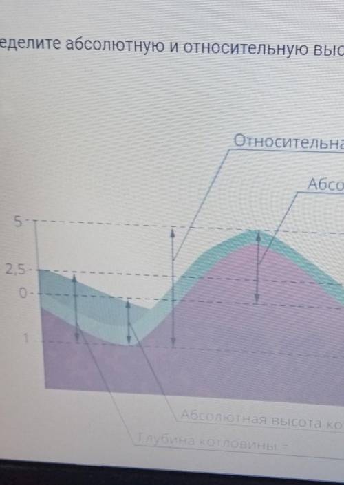 Определите обсолютную и относительную высоту и высоту котловин​