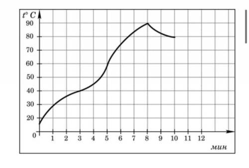 На графике показан процесс разогрева двигателя легкового автомобиля при температуре окружающего возд
