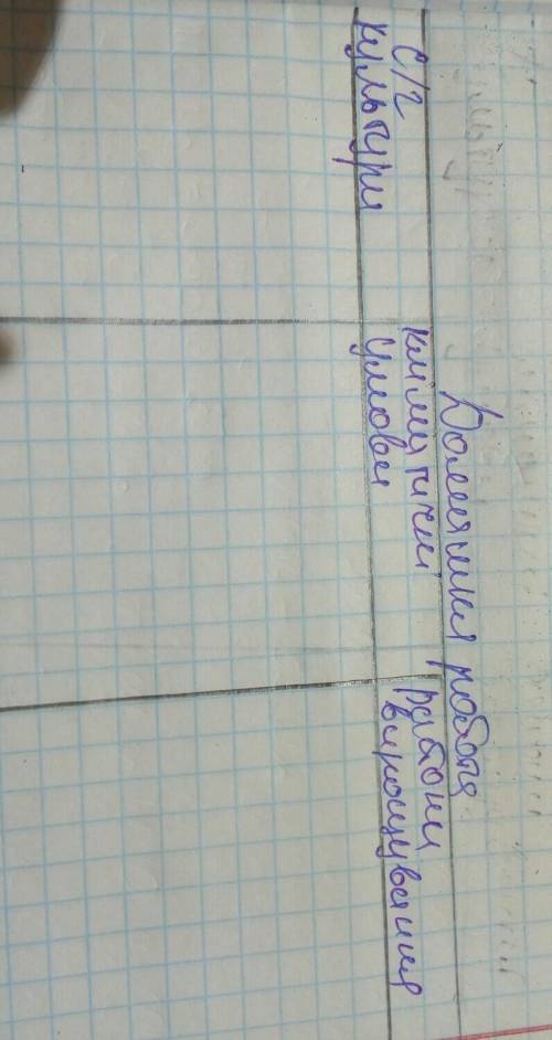 с/г культур: скотарство свинарство птахівництво вівчарство бджільництво шовківництво рибництво