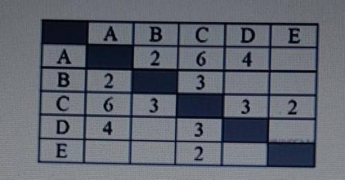 1. Задание Между населёнными пунктами A, B, C, D, E построены дороги, протяжённость которых (в килом