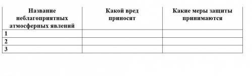 Заполните таблицу для нашей области. Название неблагоприятныхатмосферных явлений Какой вред приносят