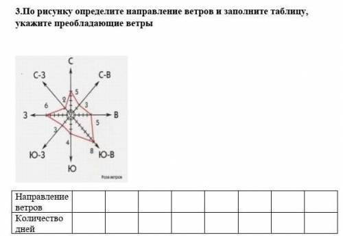 По рисунку определите направленииюе ветров и заполните страницу. укажите пребладающие ветры​