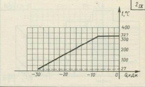 Установите для какого вещества приведёт график. 2. Почему на горизонтальном участке температура веще