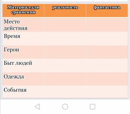 заполнить таблицу Гоголь Заколдованное место