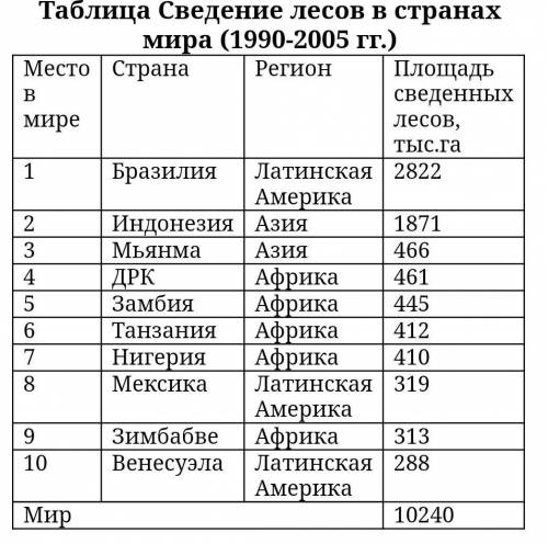 ответьте на следующие вопросы: 1) почему площади сведения лесов наиболее значительны в регионах, пре