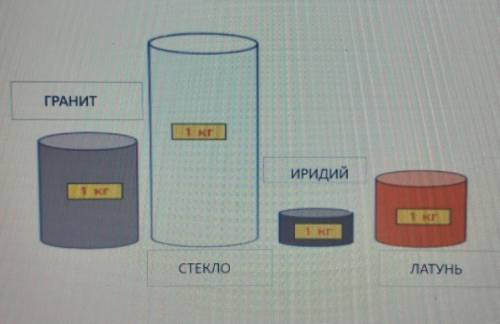 Запишите названия материалов в порядке уменьшения их плотности.​