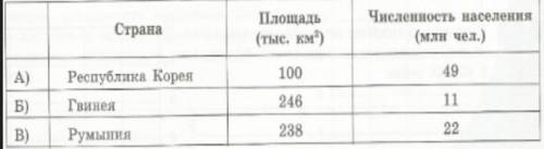 Используя данные таблицы, сравните страны по показателю средней плотности населения. Расположите стр