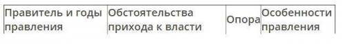 Заполните таблицу Эпоха дворцовых переворотов.