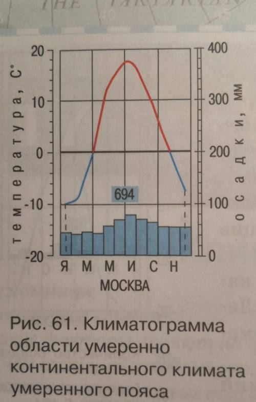 1. Определите параметры, которые можно получить с использованием климатограммы 2. Максимальная темпе