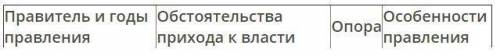 Заполните таблицу Эпоха дворцовых переворотов.