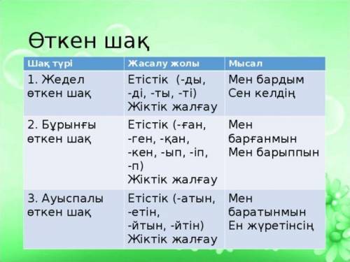 Привет сделайте слово шығу в жедел өткен шақ, ауыспалы өткен шақ, бұрыңғы өткен ша не обманывайте.