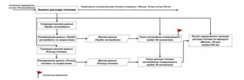 Задача по контролю расхода топлива На одном из автотранспортных предприятий обнаружилось несоответст