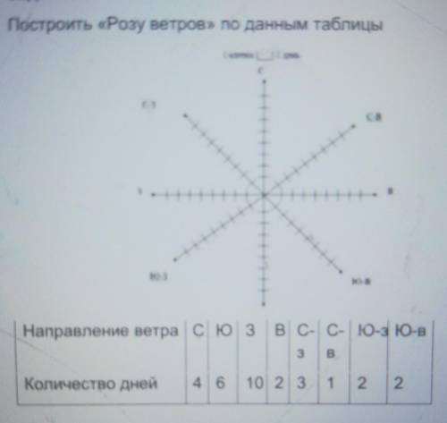 Построить «Розу ветров» по данным таблицы​